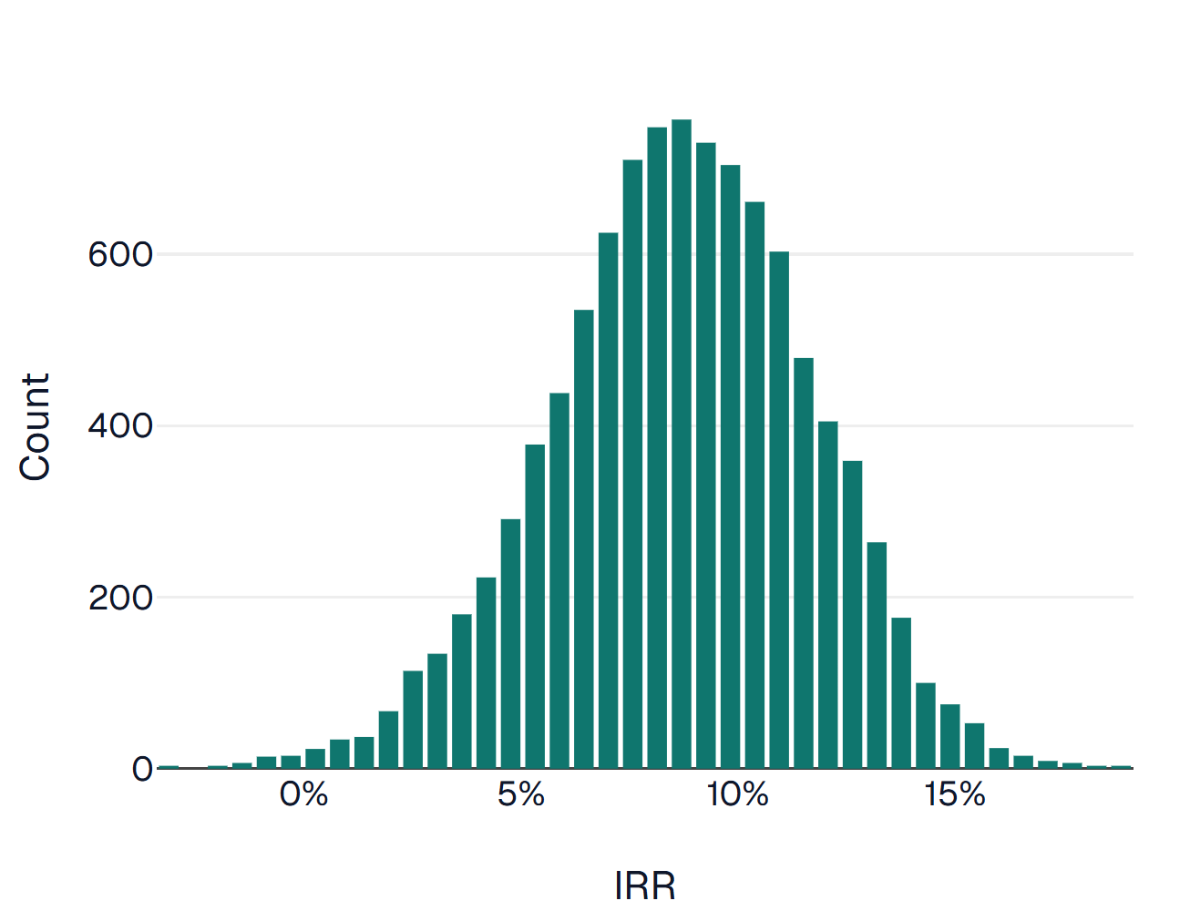IRR Distribution