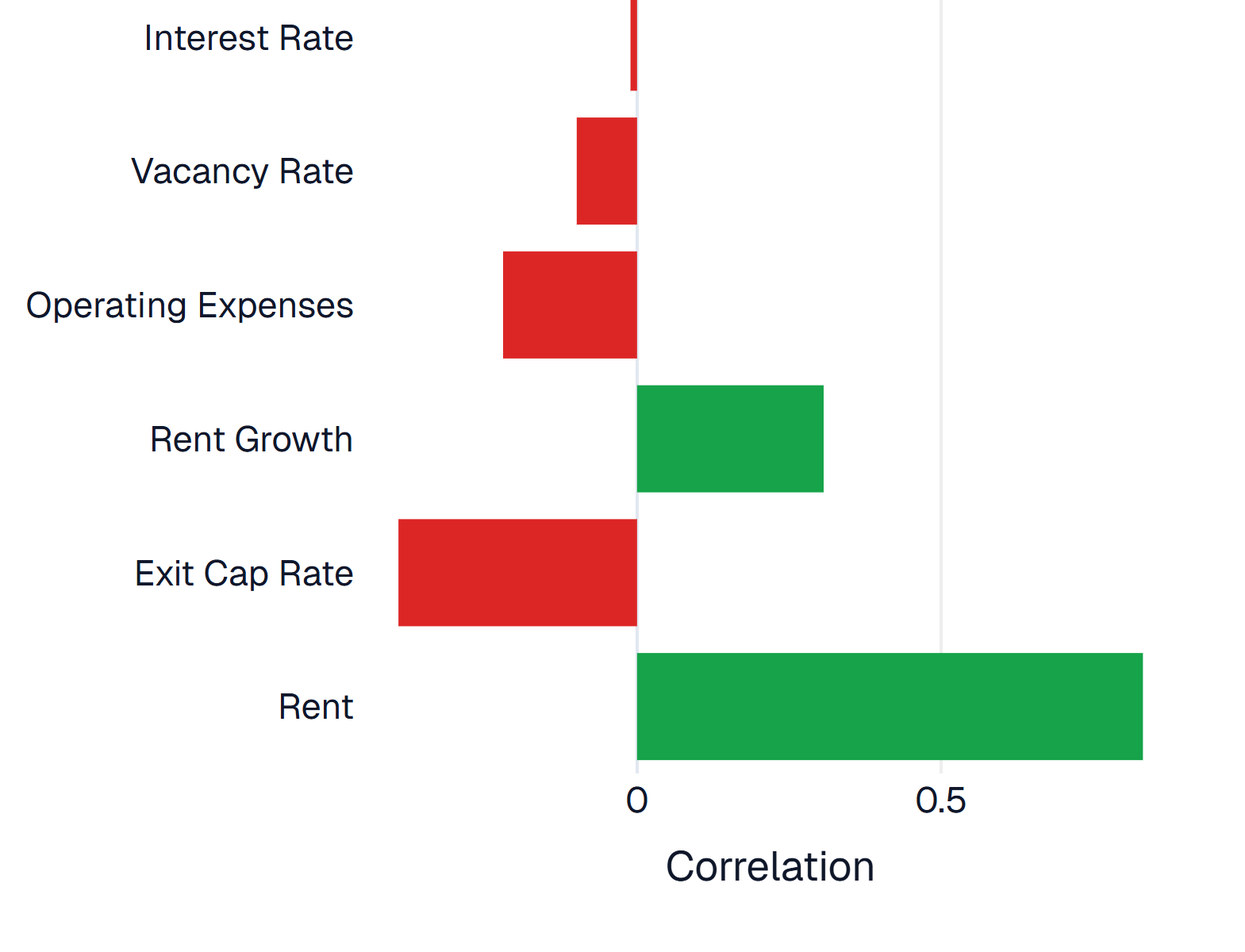 Risk Drivers (Tornado Chart)