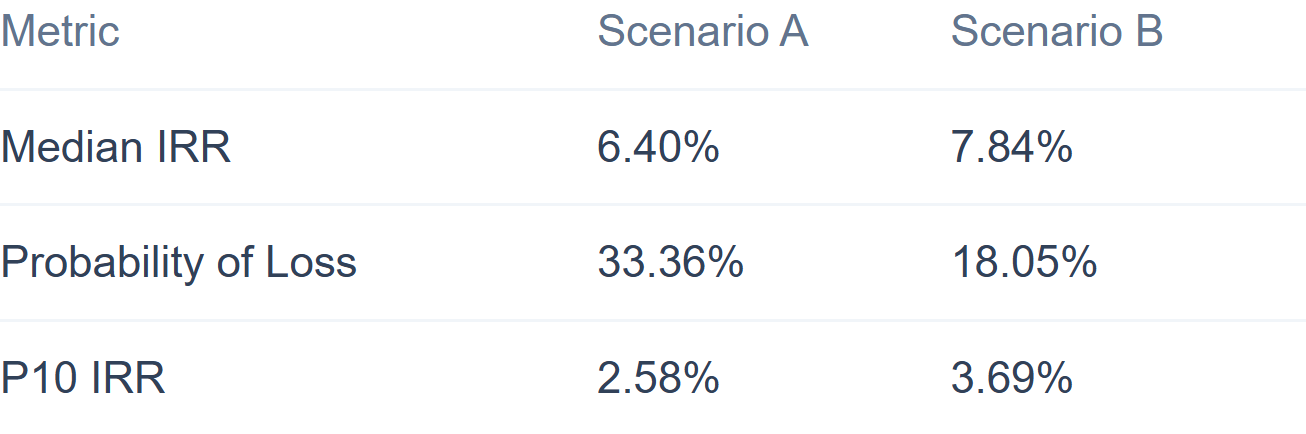 Scenario Comparison